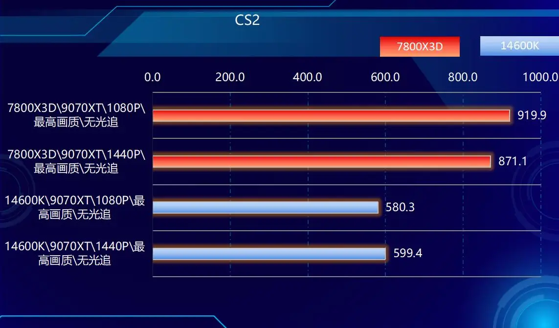 DDR5内存价格飞涨_7800X3D_DDR4内存涨价幅度超过DDR5