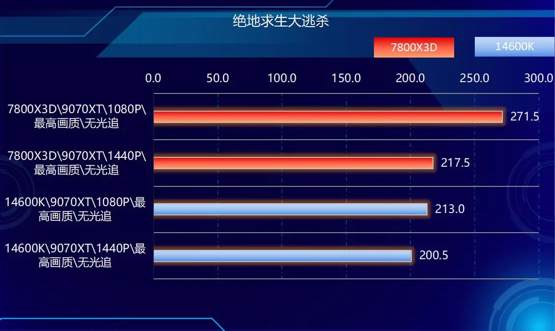 DDR5内存价格飞涨_DDR4内存涨价幅度超过DDR5_7800X3D
