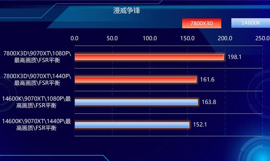 DDR4内存涨价幅度超过DDR5_DDR5内存价格飞涨_7800X3D