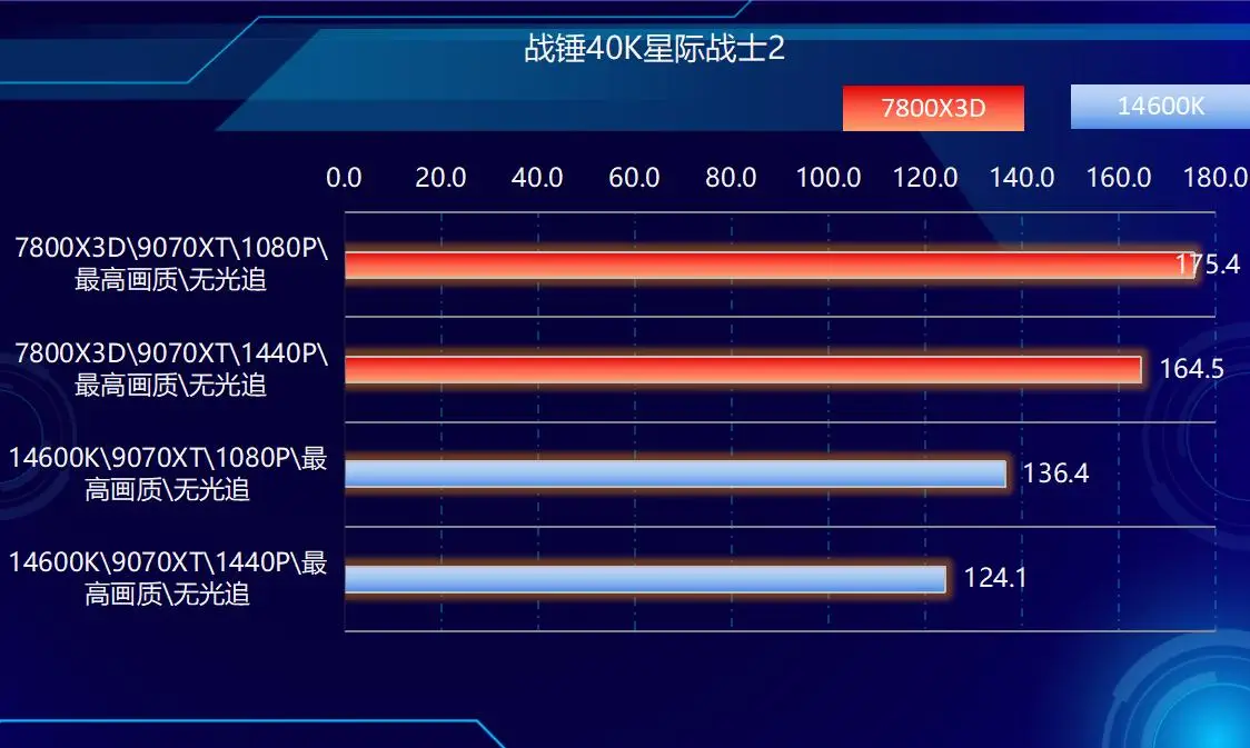 DDR5内存价格飞涨_DDR4内存涨价幅度超过DDR5_7800X3D