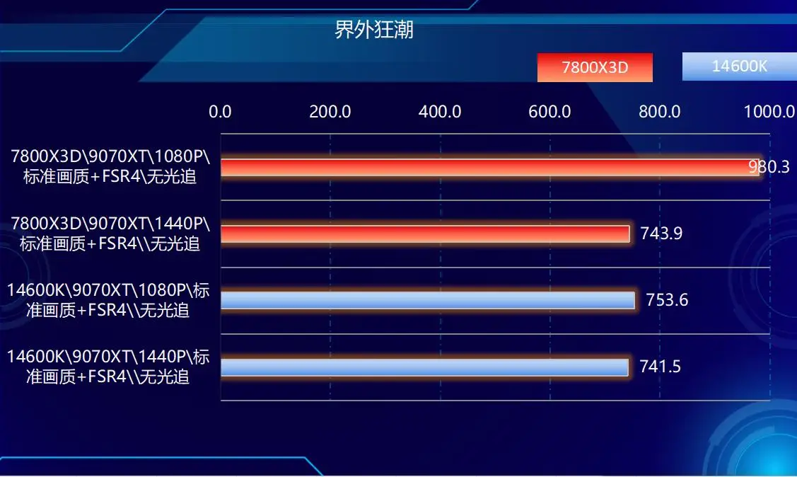 7800X3D_DDR4内存涨价幅度超过DDR5_DDR5内存价格飞涨
