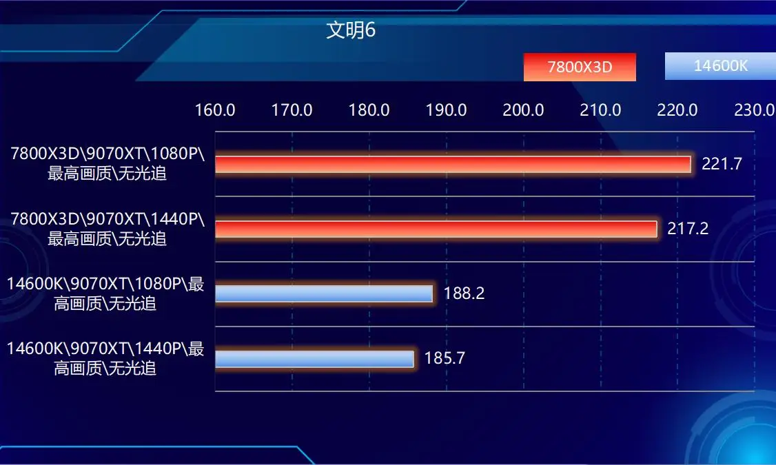 DDR5内存价格飞涨_DDR4内存涨价幅度超过DDR5_7800X3D