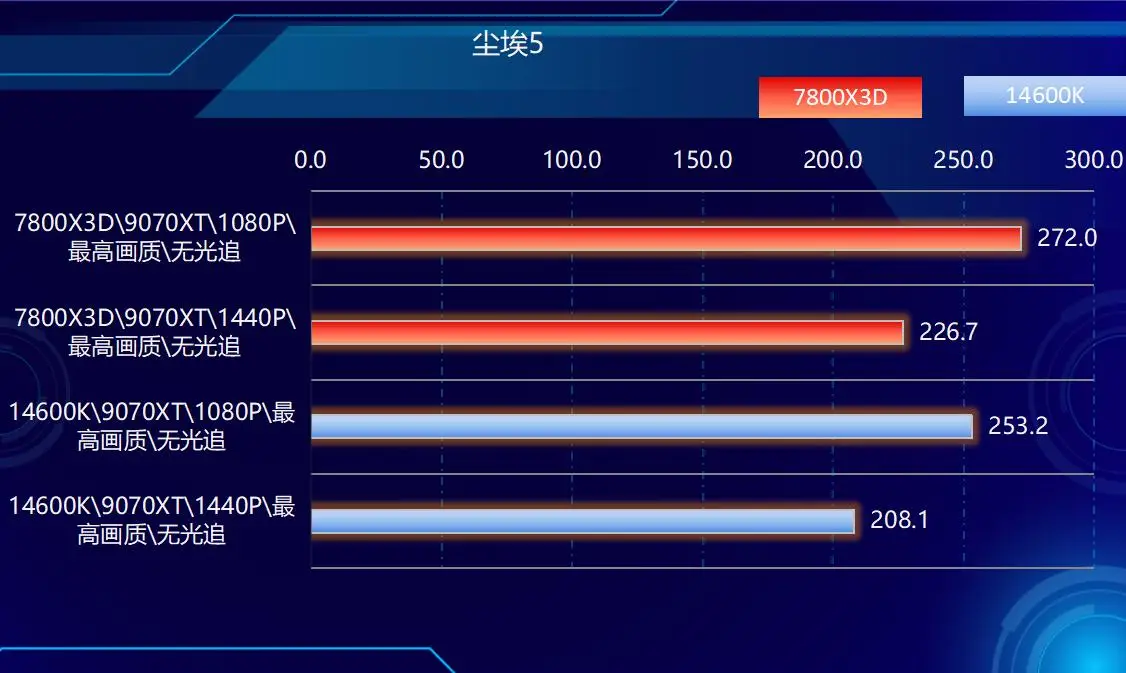7800X3D_DDR5内存价格飞涨_DDR4内存涨价幅度超过DDR5