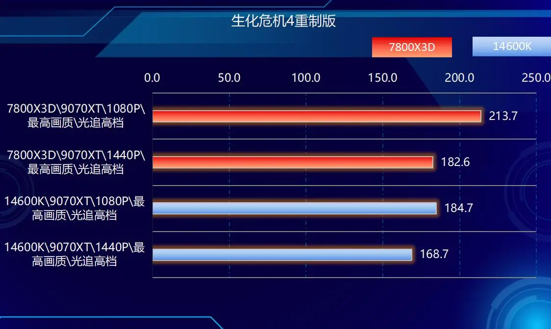 7800X3D_DDR5内存价格飞涨_DDR4内存涨价幅度超过DDR5