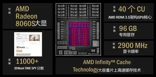 AMD锐龙AI 400系列处理器_锐龙AI Max+ 395本地AI算力平台_Ryzen AI