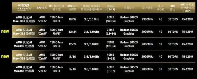 锐龙AI Max+ 395本地AI算力平台_Ryzen AI_AMD锐龙AI 400系列处理器