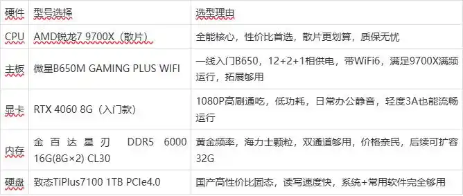 锐龙7 9700X AM5装机方案_B650M主板 DDR5内存 2K游戏配置_9700X