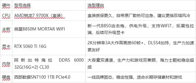 锐龙7 9700X AM5装机方案_B650M主板 DDR5内存 2K游戏配置_9700X