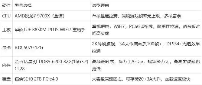 锐龙7 9700X AM5装机方案_B650M主板 DDR5内存 2K游戏配置_9700X