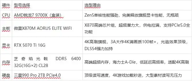 锐龙7 9700X AM5装机方案_9700X_B650M主板 DDR5内存 2K游戏配置