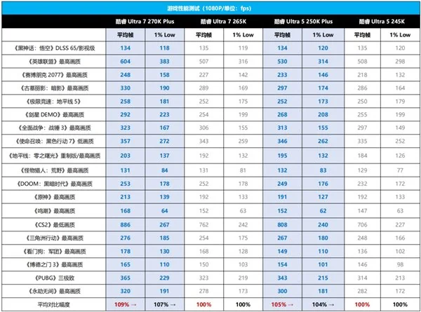 9600X_酷睿 Ultra 5 250K Plus 游戏性能测试_酷睿 Ultra 7 270K Plus 性能评测