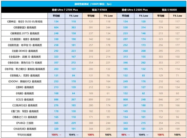 9600X_酷睿 Ultra 7 270K Plus 性能评测_酷睿 Ultra 5 250K Plus 游戏性能测试