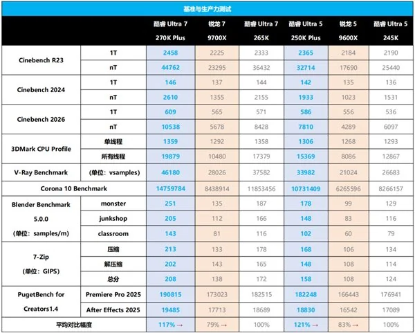9600X_酷睿 Ultra 5 250K Plus 游戏性能测试_酷睿 Ultra 7 270K Plus 性能评测