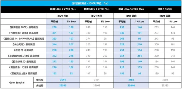 酷睿 Ultra 5 250K Plus 游戏性能测试_9600X_酷睿 Ultra 7 270K Plus 性能评测