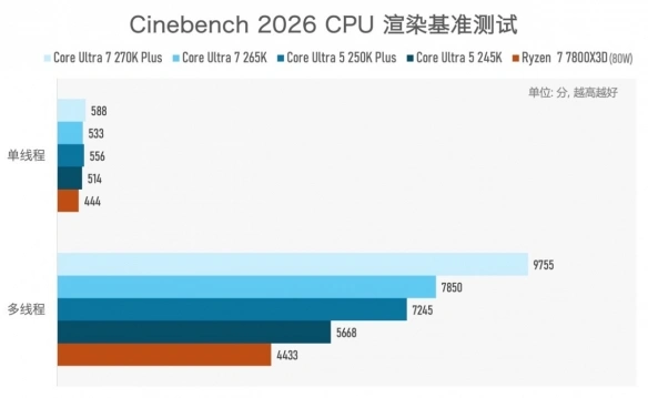 酷睿Ultra 200S Plus处理器性能对比_9600X_Intel Arrow Lake Refresh CPU Plus系列