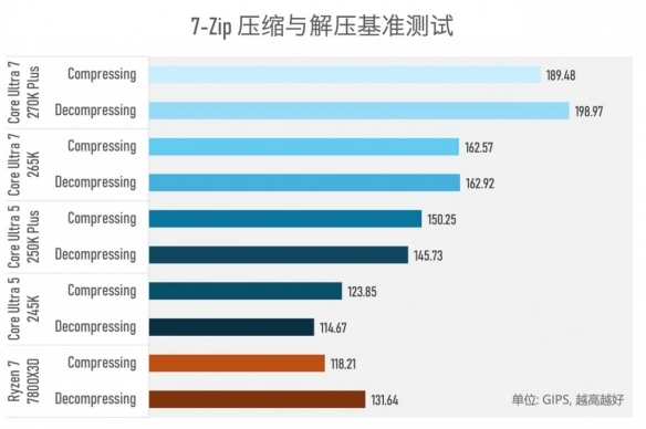 9600X_酷睿Ultra 200S Plus处理器性能对比_Intel Arrow Lake Refresh CPU Plus系列