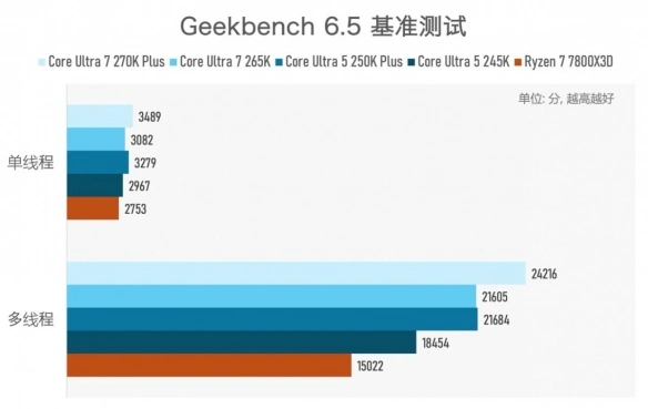 酷睿Ultra 200S Plus处理器性能对比_9600X_Intel Arrow Lake Refresh CPU Plus系列