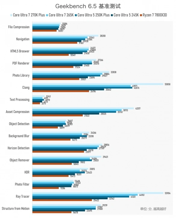 Intel Arrow Lake Refresh CPU Plus系列_酷睿Ultra 200S Plus处理器性能对比_9600X