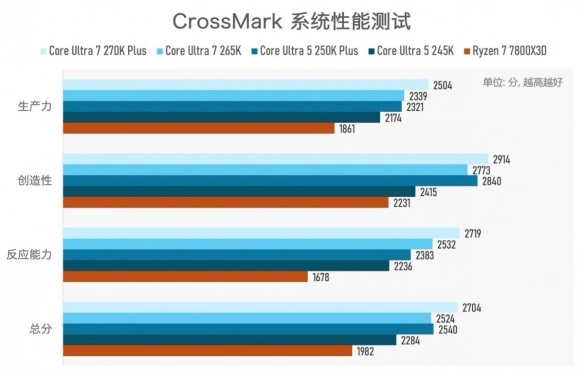 Intel Arrow Lake Refresh CPU Plus系列_酷睿Ultra 200S Plus处理器性能对比_9600X
