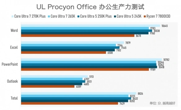 Intel Arrow Lake Refresh CPU Plus系列_酷睿Ultra 200S Plus处理器性能对比_9600X