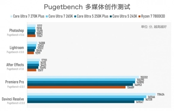 9600X_酷睿Ultra 200S Plus处理器性能对比_Intel Arrow Lake Refresh CPU Plus系列