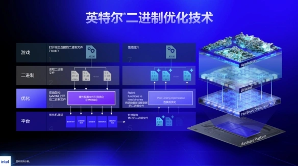 酷睿Ultra 200S Plus处理器性能对比_9600X_Intel Arrow Lake Refresh CPU Plus系列