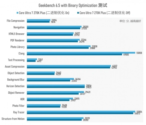 酷睿Ultra 200S Plus处理器性能对比_Intel Arrow Lake Refresh CPU Plus系列_9600X