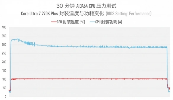 Intel Arrow Lake Refresh CPU Plus系列_酷睿Ultra 200S Plus处理器性能对比_9600X