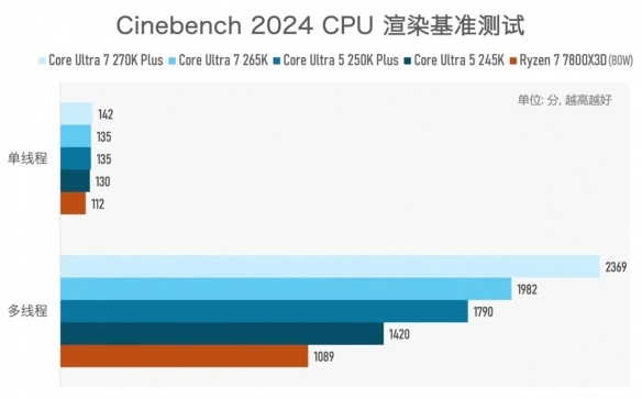 酷睿Ultra 200S Plus处理器性能对比_9600X_Intel Arrow Lake Refresh CPU Plus系列