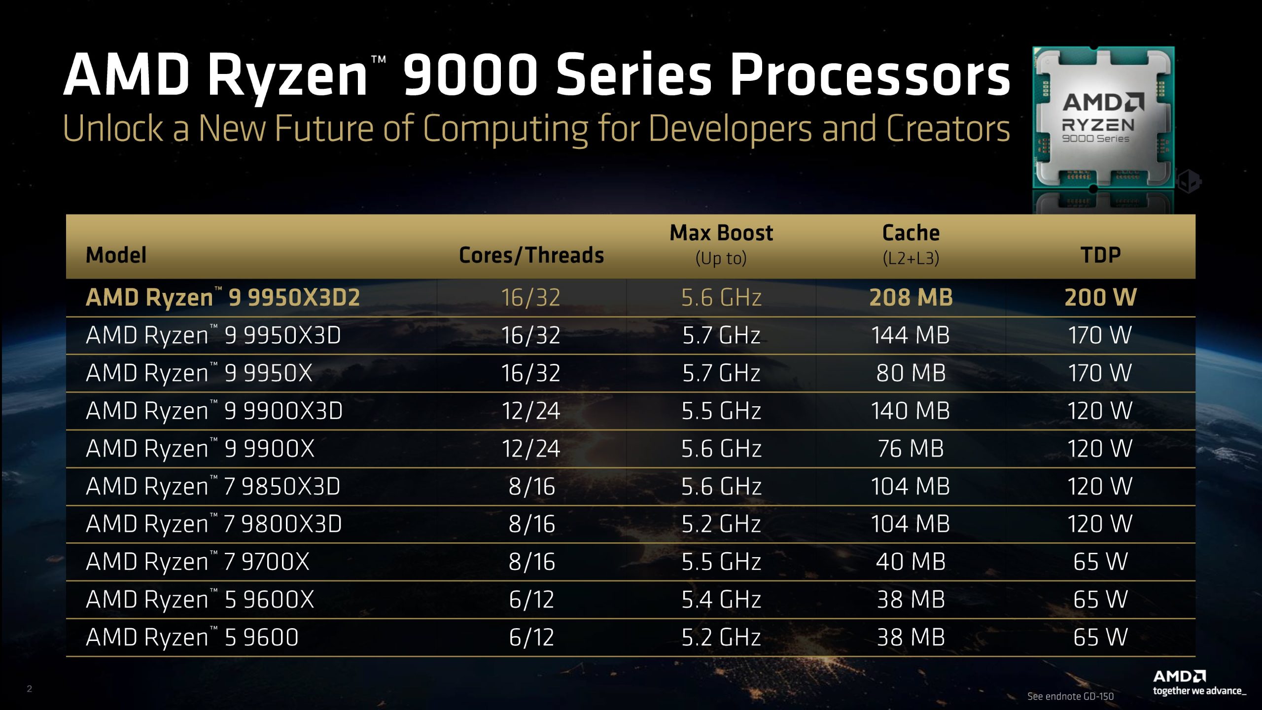 AMD Ryzen 9 9950X3D2 Dual Edition 3D V-Cache 双CCD 192MB缓存 专业创作处理器_9950X3D
