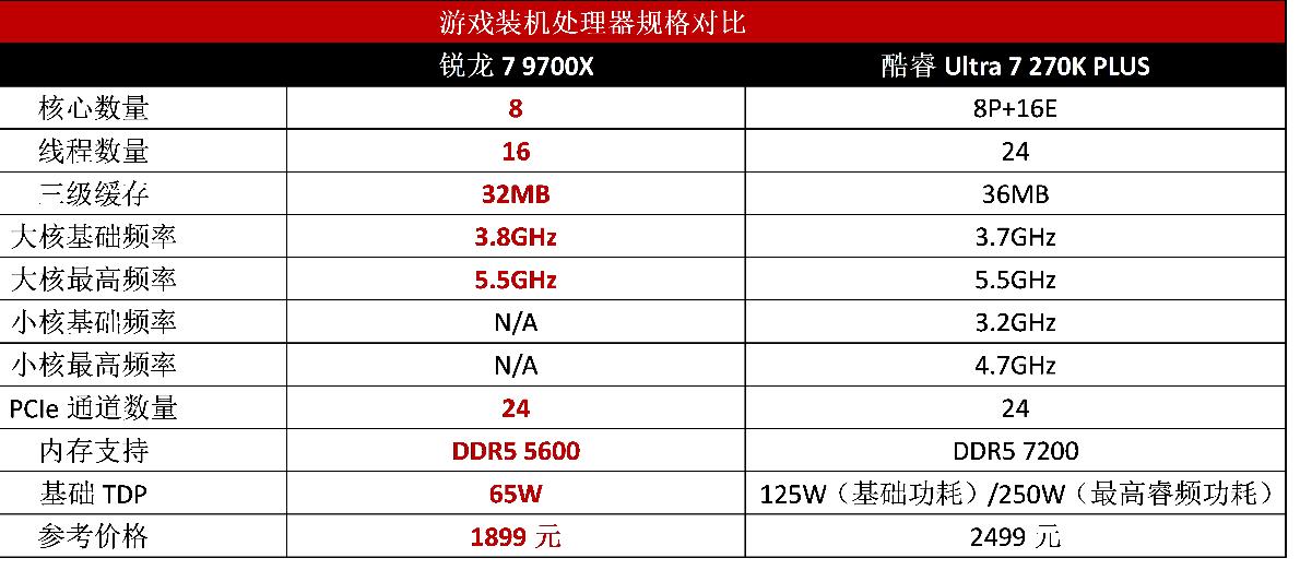 9700X_酷睿Ultra 7 270K PLUS 游戏性能 锐龙7 9700X 性价比