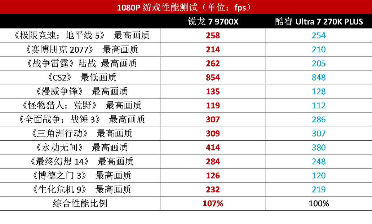 9700X_酷睿Ultra 7 270K PLUS 游戏性能 锐龙7 9700X 性价比
