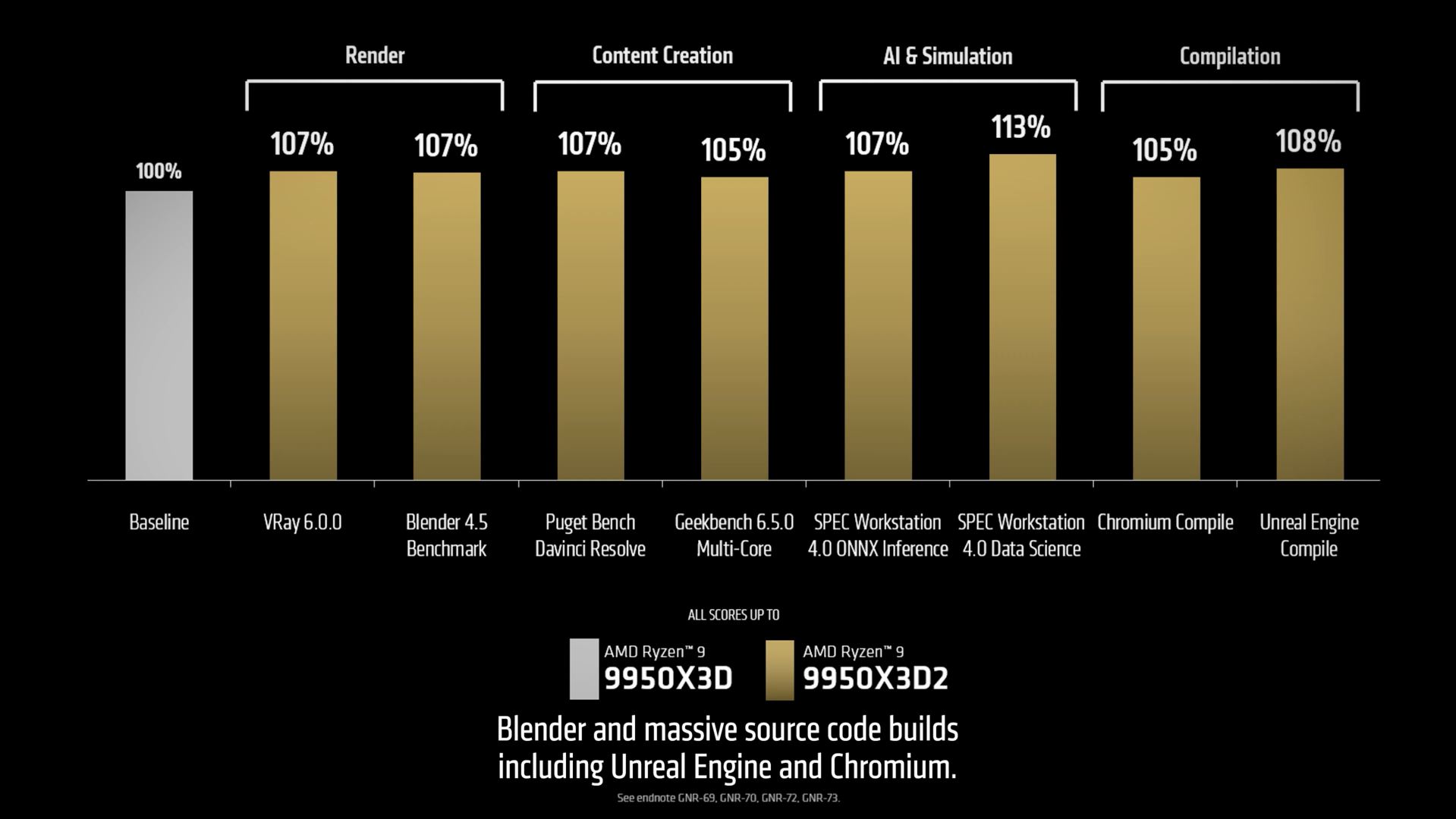 AMD锐龙9 9950X3D2 208MB缓存处理器_锐龙9 9950X3D2双叠版3D V-Cache技术_9950X3D