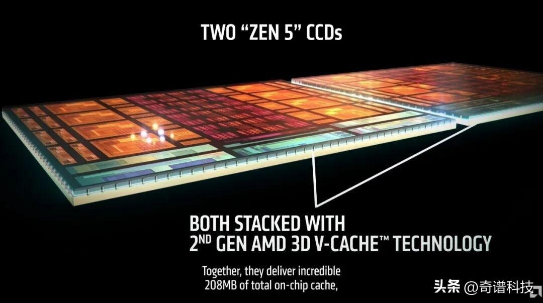 AMD发布锐龙9 9950X3D2双CCD版桌面处理器，配备208MB总缓存