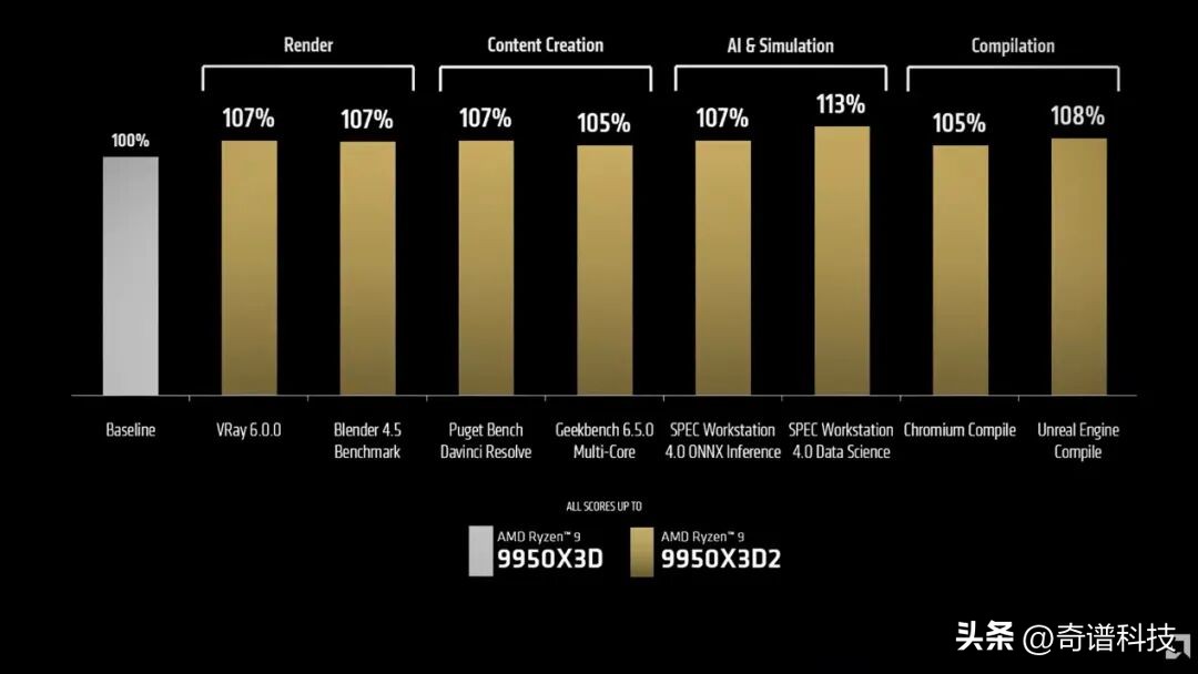 9950X3D_AMD锐龙9 9950X3D2 3D V-Cache桌面处理器_锐龙9 9950X3D2 性能提升游戏生产力