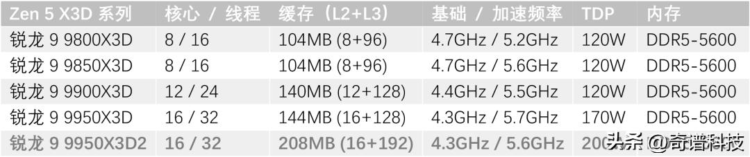 9950X3D_AMD锐龙9 9950X3D2 3D V-Cache桌面处理器_锐龙9 9950X3D2 性能提升游戏生产力