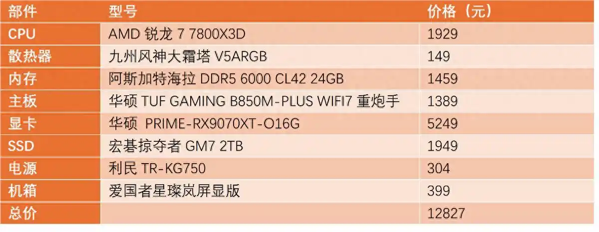 阿斯加特DDR5 6000内存性价比_锐龙7 7800X3D游戏装机方案_7800X3D