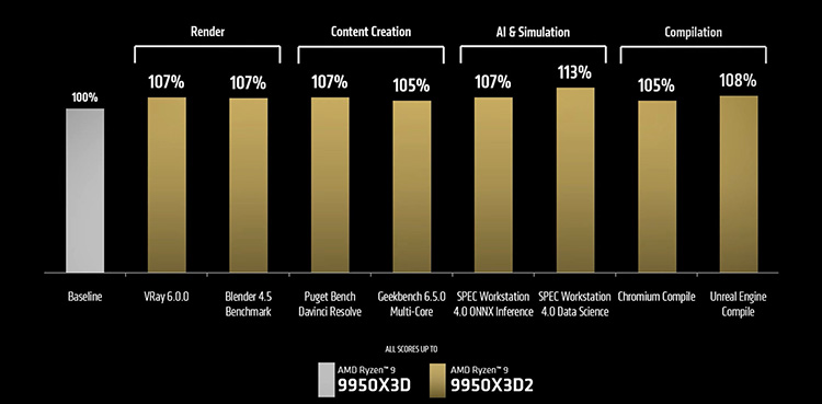 AMD Ryzen 9 9950X3D2 3D V-Cache 208MB Cache _9950X3D_ Ryzen 9 9950X3D2 Performance Comparison 9950X3D 