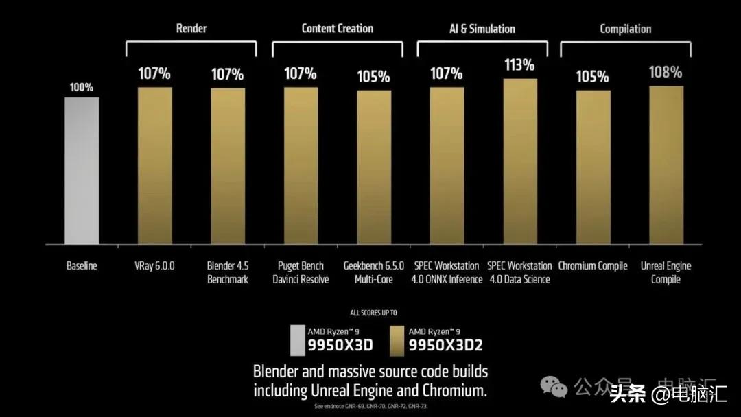 9950X3D_ Ryzen 9 9950X3D2 性能规格 _AMD Ryzen 9 9950X3D2 双 3D V-Cache 