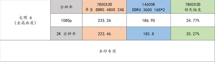 7800X3D_AMD锐龙7 7800X3D游戏性能对比英特尔i5 14600KF_7800X3D 3D V-Cache游戏优化优势分析