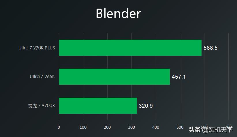 9700X_270K plus 9700X 游戏性能对比_270K plus cs2 DOTA2 PUBG 游戏测试