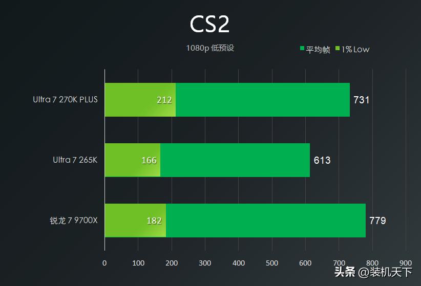 9700X_270K plus cs2 DOTA2 PUBG 游戏测试_270K plus 9700X 游戏性能对比