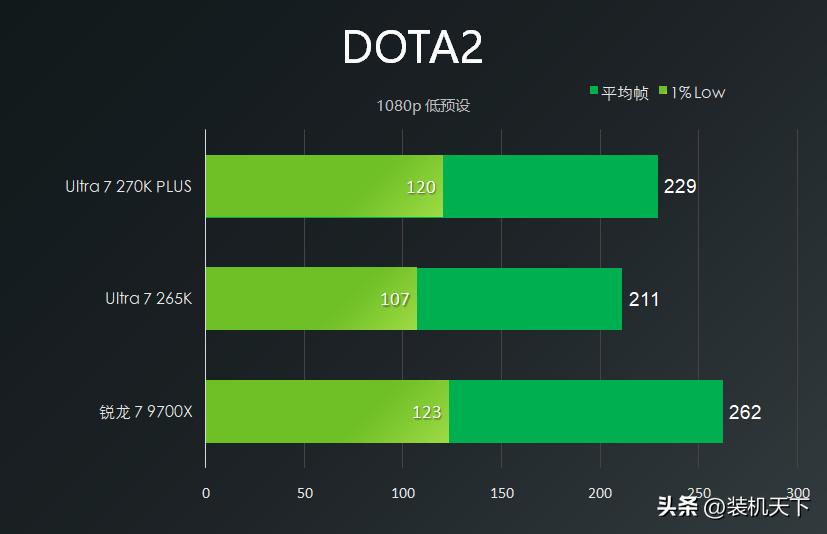 270K plus 9700X 游戏性能对比_9700X_270K plus cs2 DOTA2 PUBG 游戏测试