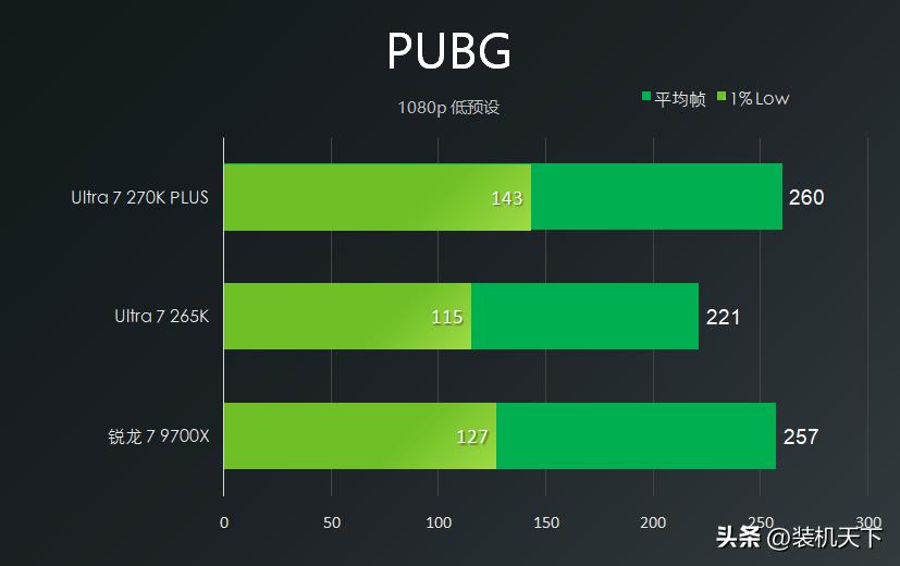 270K plus 9700X 游戏性能对比_270K plus cs2 DOTA2 PUBG 游戏测试_9700X