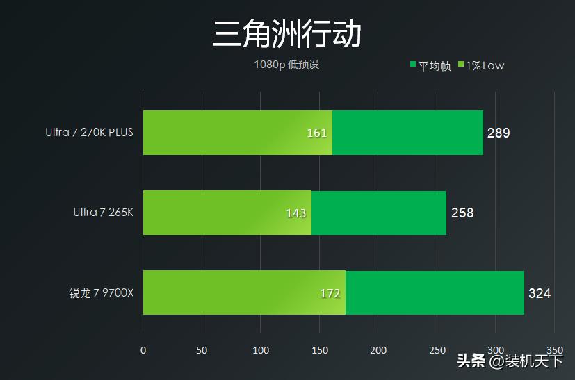 270K plus 9700X 游戏性能对比_9700X_270K plus cs2 DOTA2 PUBG 游戏测试