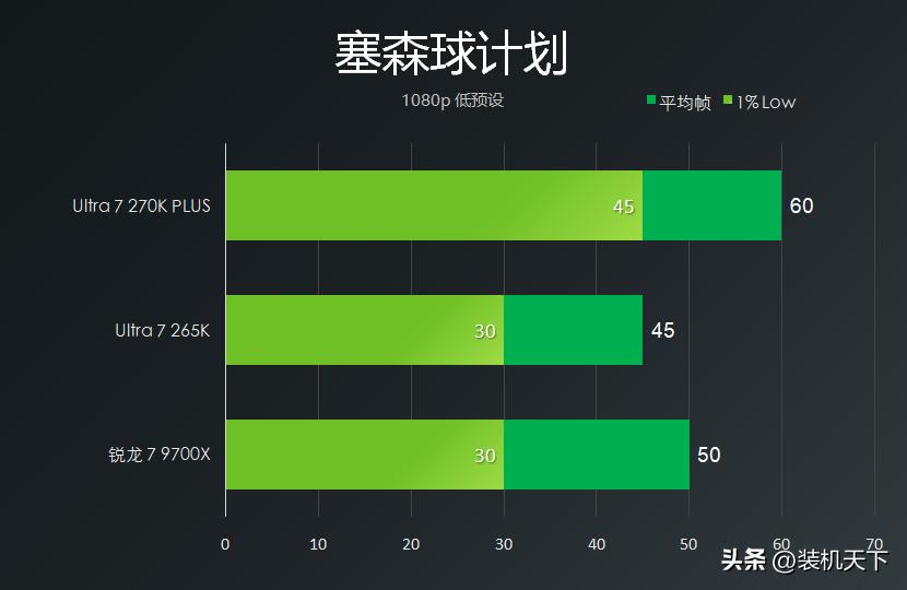 270K plus 9700X 游戏性能对比_270K plus cs2 DOTA2 PUBG 游戏测试_9700X