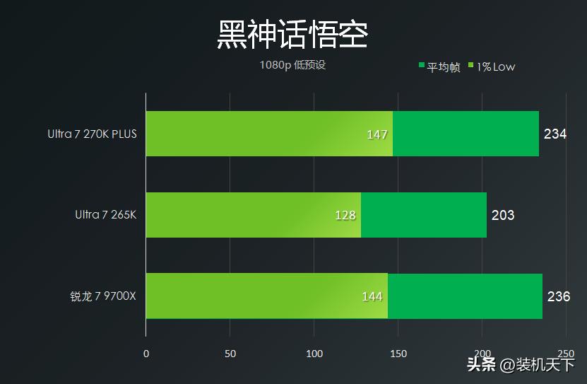 270K plus 9700X 游戏性能对比_9700X_270K plus cs2 DOTA2 PUBG 游戏测试