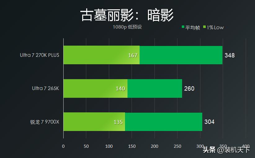 9700X_270K plus 9700X 游戏性能对比_270K plus cs2 DOTA2 PUBG 游戏测试