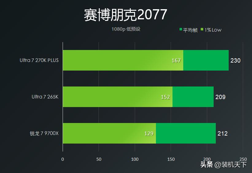 9700X_270K plus 9700X 游戏性能对比_270K plus cs2 DOTA2 PUBG 游戏测试