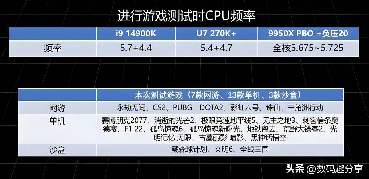 7800X3D_AMD锐龙7 7800X3D对比Intel酷睿Ultral 7 270K Plus_Intel酷睿Ultral 7 270K Plus游戏性能评测